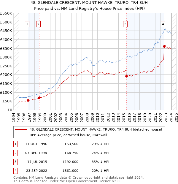 48, GLENDALE CRESCENT, MOUNT HAWKE, TRURO, TR4 8UH: Price paid vs HM Land Registry's House Price Index