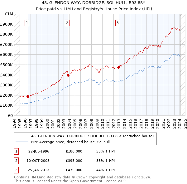 48, GLENDON WAY, DORRIDGE, SOLIHULL, B93 8SY: Price paid vs HM Land Registry's House Price Index