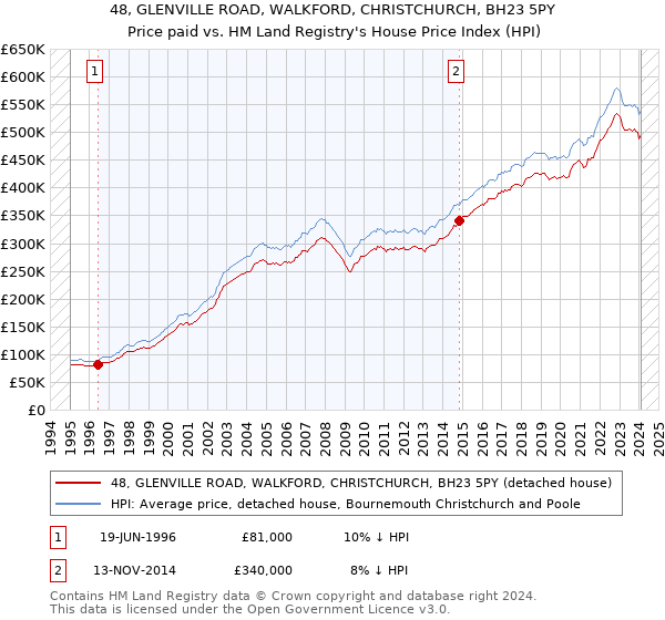 48, GLENVILLE ROAD, WALKFORD, CHRISTCHURCH, BH23 5PY: Price paid vs HM Land Registry's House Price Index