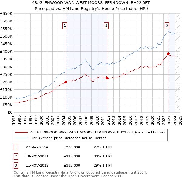 48, GLENWOOD WAY, WEST MOORS, FERNDOWN, BH22 0ET: Price paid vs HM Land Registry's House Price Index
