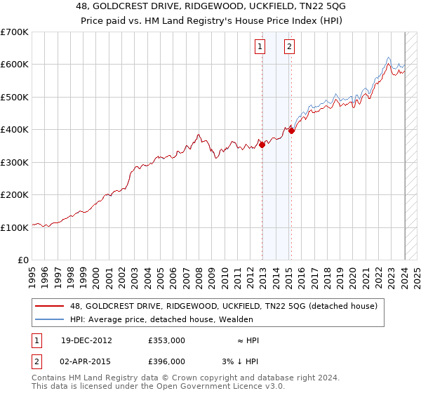 48, GOLDCREST DRIVE, RIDGEWOOD, UCKFIELD, TN22 5QG: Price paid vs HM Land Registry's House Price Index
