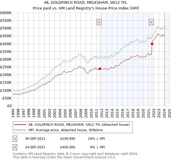 48, GOLDFINCH ROAD, MELKSHAM, SN12 7FL: Price paid vs HM Land Registry's House Price Index