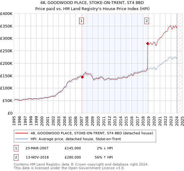 48, GOODWOOD PLACE, STOKE-ON-TRENT, ST4 8BD: Price paid vs HM Land Registry's House Price Index