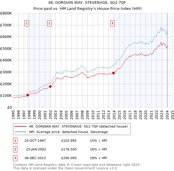 48, GORDIAN WAY, STEVENAGE, SG2 7QF: Price paid vs HM Land Registry's House Price Index