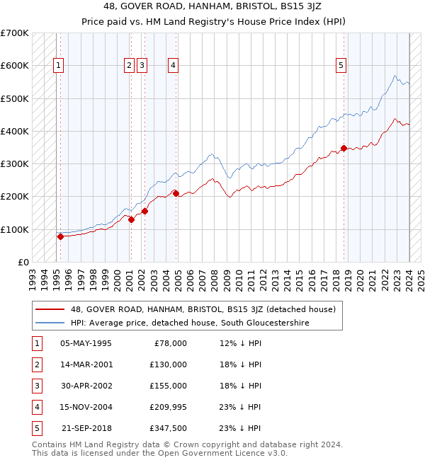 48, GOVER ROAD, HANHAM, BRISTOL, BS15 3JZ: Price paid vs HM Land Registry's House Price Index