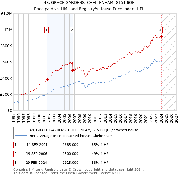 48, GRACE GARDENS, CHELTENHAM, GL51 6QE: Price paid vs HM Land Registry's House Price Index