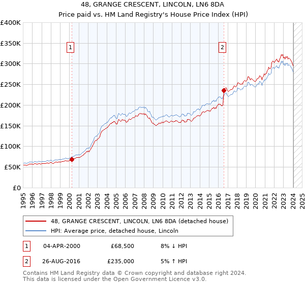 48, GRANGE CRESCENT, LINCOLN, LN6 8DA: Price paid vs HM Land Registry's House Price Index