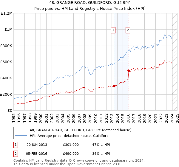 48, GRANGE ROAD, GUILDFORD, GU2 9PY: Price paid vs HM Land Registry's House Price Index