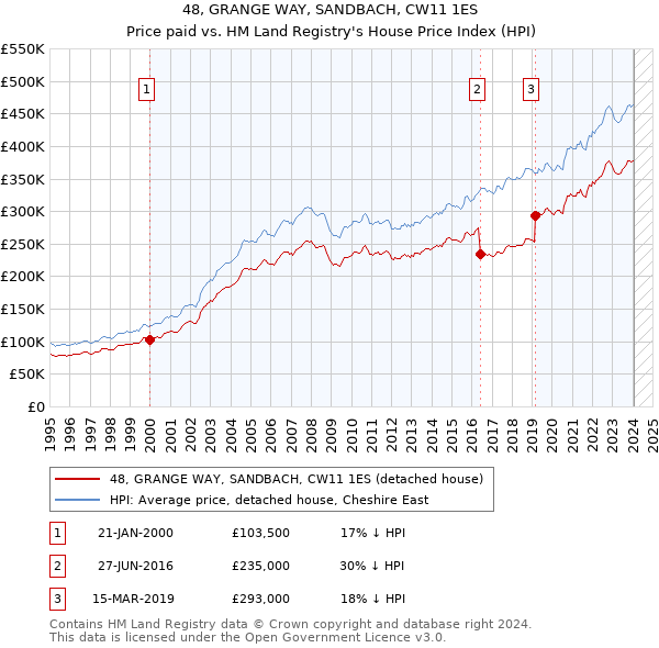 48, GRANGE WAY, SANDBACH, CW11 1ES: Price paid vs HM Land Registry's House Price Index