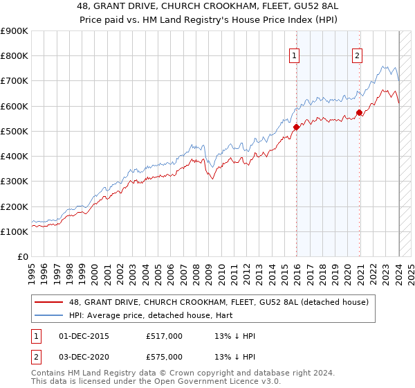 48, GRANT DRIVE, CHURCH CROOKHAM, FLEET, GU52 8AL: Price paid vs HM Land Registry's House Price Index