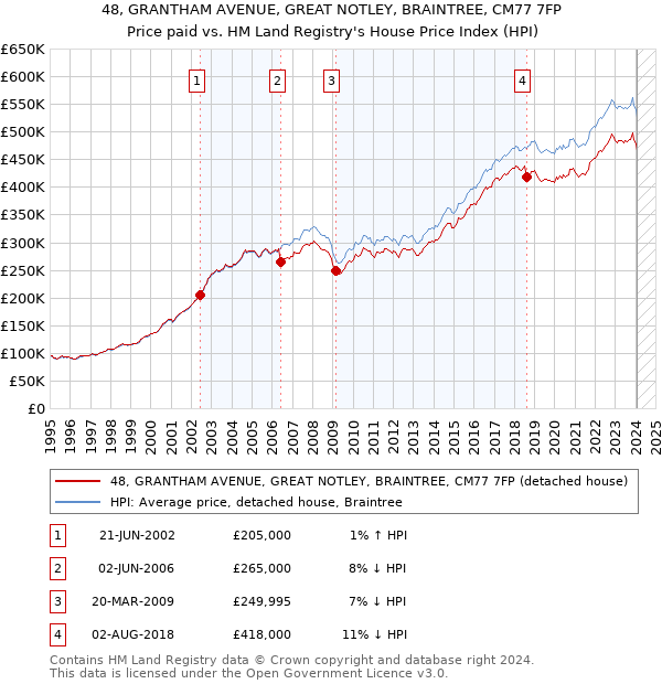48, GRANTHAM AVENUE, GREAT NOTLEY, BRAINTREE, CM77 7FP: Price paid vs HM Land Registry's House Price Index