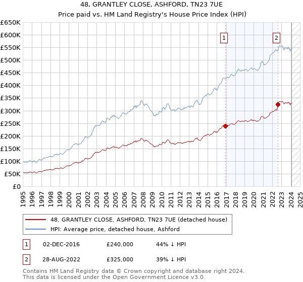 48, GRANTLEY CLOSE, ASHFORD, TN23 7UE: Price paid vs HM Land Registry's House Price Index