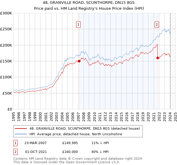 48, GRANVILLE ROAD, SCUNTHORPE, DN15 8GS: Price paid vs HM Land Registry's House Price Index