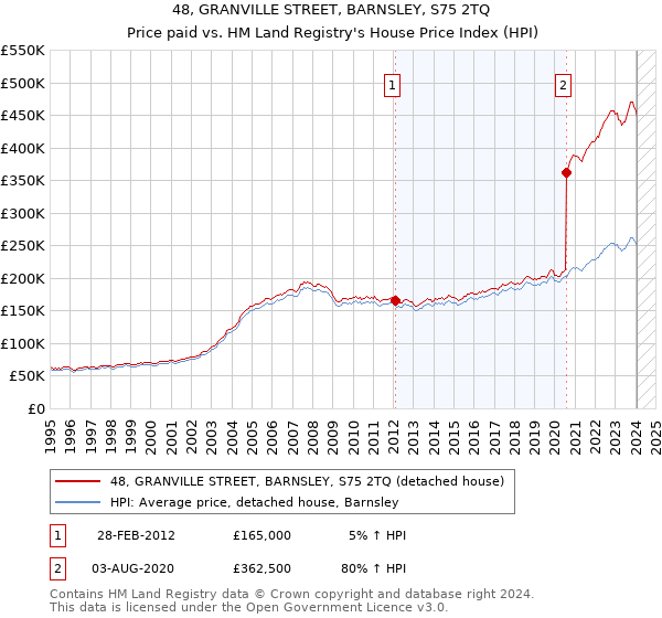 48, GRANVILLE STREET, BARNSLEY, S75 2TQ: Price paid vs HM Land Registry's House Price Index