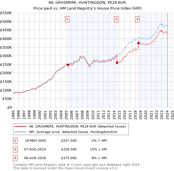 48, GRASMERE, HUNTINGDON, PE29 6UR: Price paid vs HM Land Registry's House Price Index