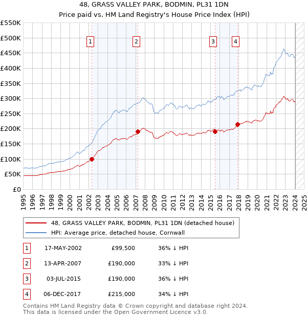 48, GRASS VALLEY PARK, BODMIN, PL31 1DN: Price paid vs HM Land Registry's House Price Index