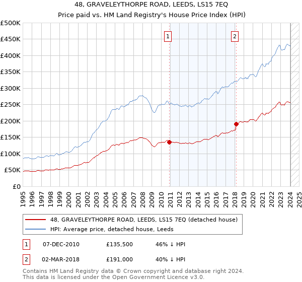 48, GRAVELEYTHORPE ROAD, LEEDS, LS15 7EQ: Price paid vs HM Land Registry's House Price Index
