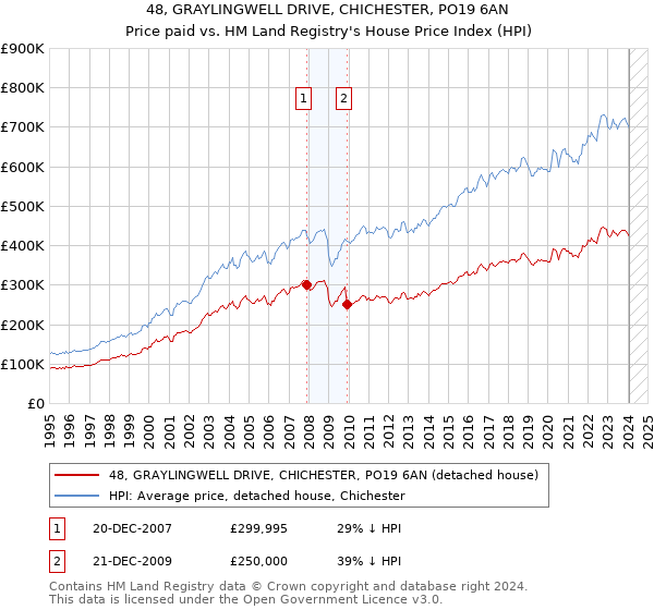 48, GRAYLINGWELL DRIVE, CHICHESTER, PO19 6AN: Price paid vs HM Land Registry's House Price Index