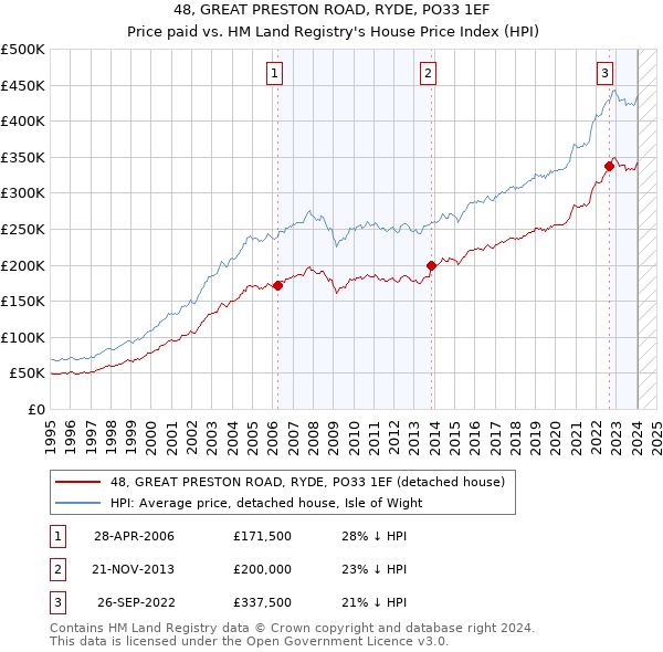 48, GREAT PRESTON ROAD, RYDE, PO33 1EF: Price paid vs HM Land Registry's House Price Index