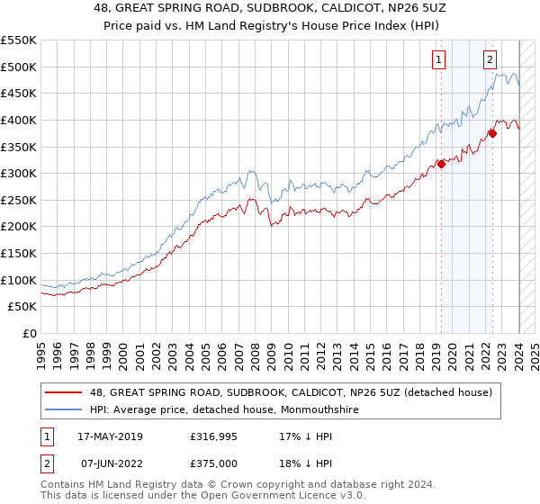 48, GREAT SPRING ROAD, SUDBROOK, CALDICOT, NP26 5UZ: Price paid vs HM Land Registry's House Price Index