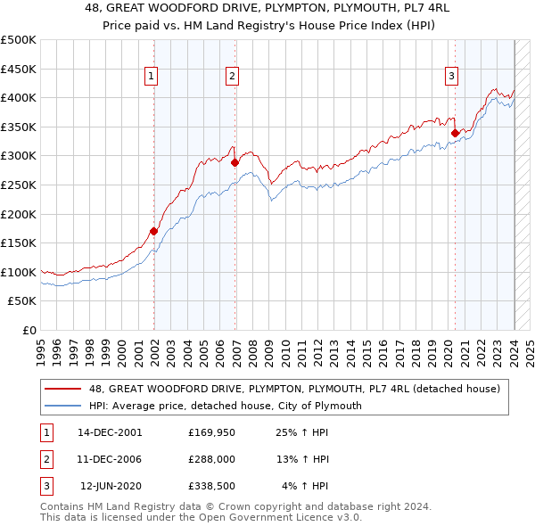 48, GREAT WOODFORD DRIVE, PLYMPTON, PLYMOUTH, PL7 4RL: Price paid vs HM Land Registry's House Price Index