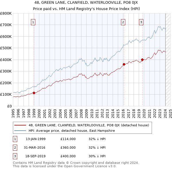 48, GREEN LANE, CLANFIELD, WATERLOOVILLE, PO8 0JX: Price paid vs HM Land Registry's House Price Index