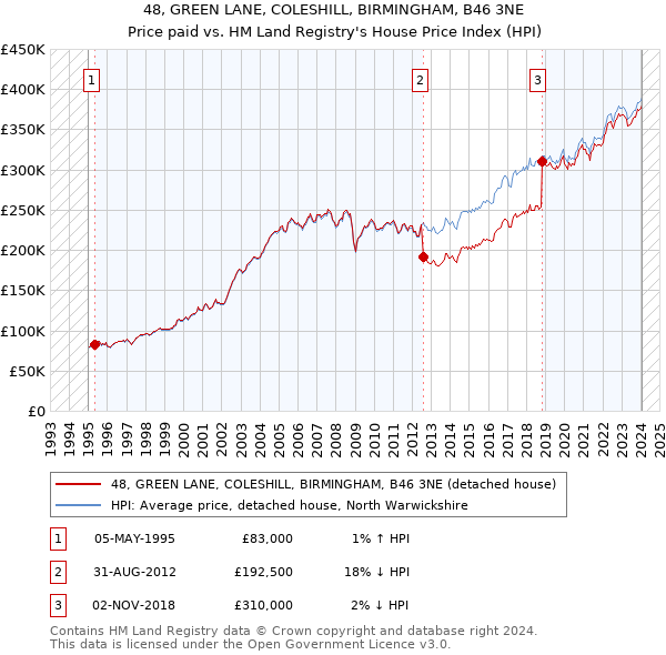 48, GREEN LANE, COLESHILL, BIRMINGHAM, B46 3NE: Price paid vs HM Land Registry's House Price Index