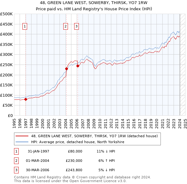 48, GREEN LANE WEST, SOWERBY, THIRSK, YO7 1RW: Price paid vs HM Land Registry's House Price Index