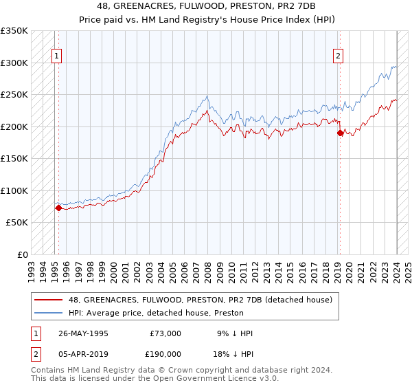 48, GREENACRES, FULWOOD, PRESTON, PR2 7DB: Price paid vs HM Land Registry's House Price Index