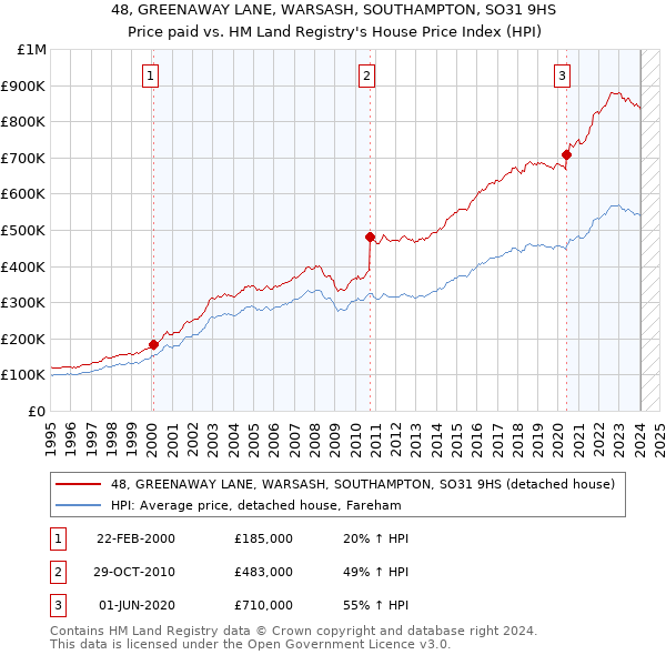 48, GREENAWAY LANE, WARSASH, SOUTHAMPTON, SO31 9HS: Price paid vs HM Land Registry's House Price Index