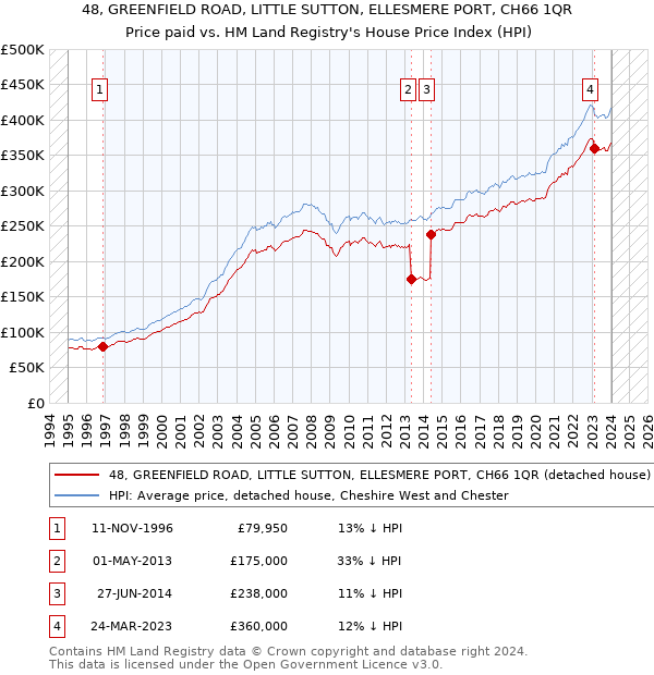 48, GREENFIELD ROAD, LITTLE SUTTON, ELLESMERE PORT, CH66 1QR: Price paid vs HM Land Registry's House Price Index