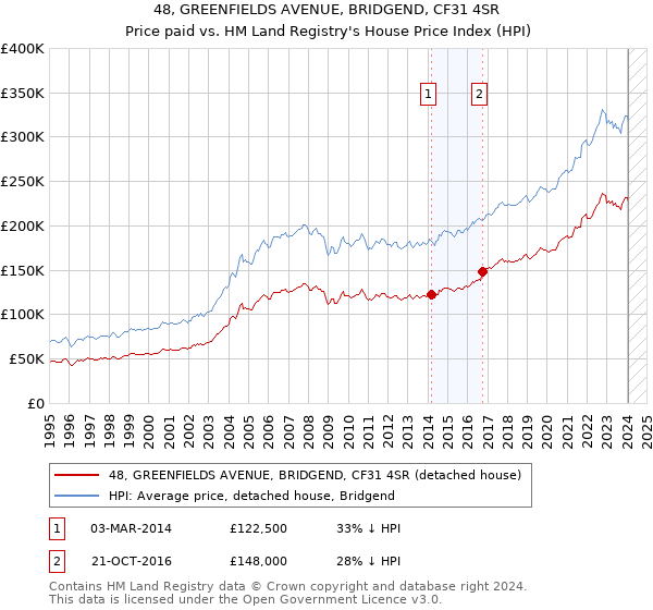 48, GREENFIELDS AVENUE, BRIDGEND, CF31 4SR: Price paid vs HM Land Registry's House Price Index
