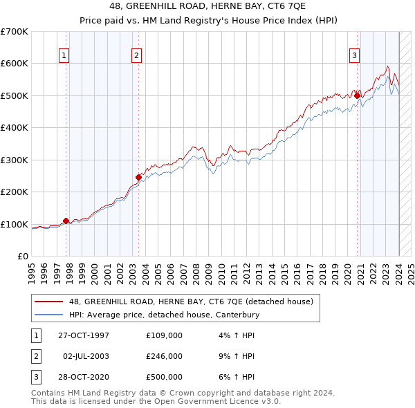 48, GREENHILL ROAD, HERNE BAY, CT6 7QE: Price paid vs HM Land Registry's House Price Index