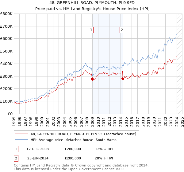 48, GREENHILL ROAD, PLYMOUTH, PL9 9FD: Price paid vs HM Land Registry's House Price Index