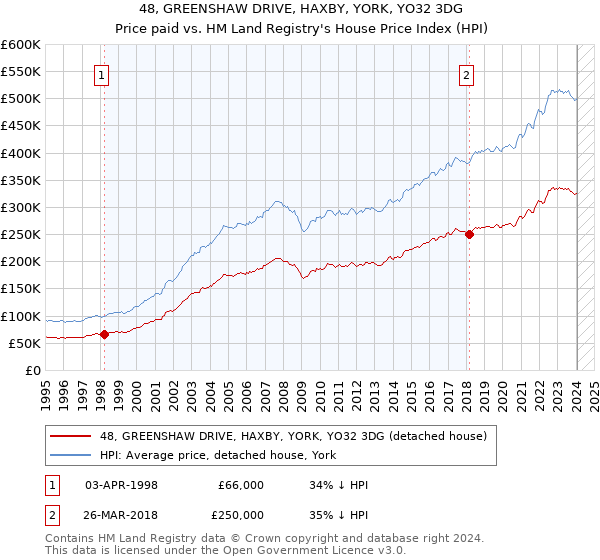 48, GREENSHAW DRIVE, HAXBY, YORK, YO32 3DG: Price paid vs HM Land Registry's House Price Index