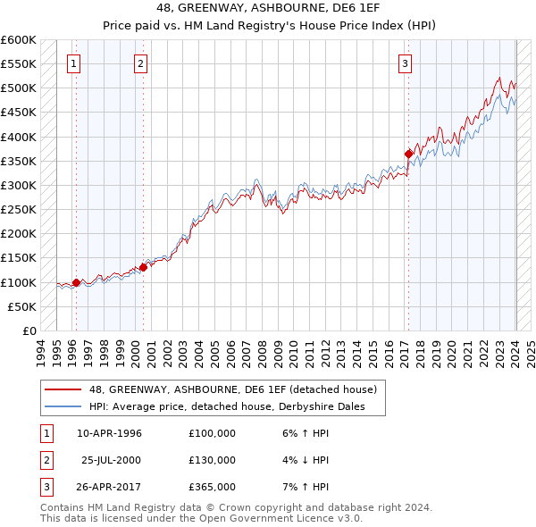 48, GREENWAY, ASHBOURNE, DE6 1EF: Price paid vs HM Land Registry's House Price Index