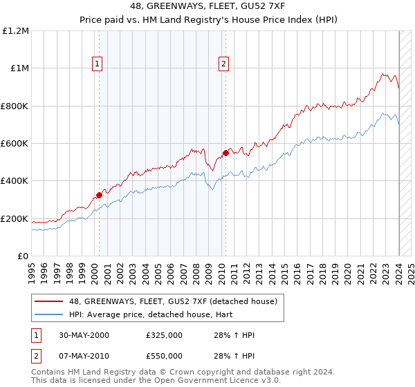 48, GREENWAYS, FLEET, GU52 7XF: Price paid vs HM Land Registry's House Price Index