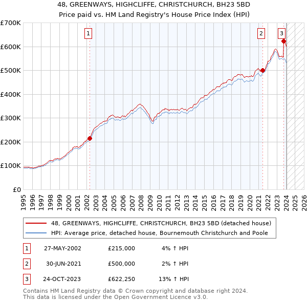 48, GREENWAYS, HIGHCLIFFE, CHRISTCHURCH, BH23 5BD: Price paid vs HM Land Registry's House Price Index