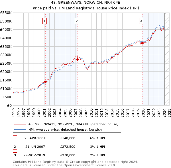 48, GREENWAYS, NORWICH, NR4 6PE: Price paid vs HM Land Registry's House Price Index