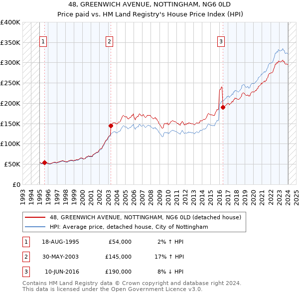 48, GREENWICH AVENUE, NOTTINGHAM, NG6 0LD: Price paid vs HM Land Registry's House Price Index
