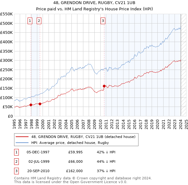 48, GRENDON DRIVE, RUGBY, CV21 1UB: Price paid vs HM Land Registry's House Price Index