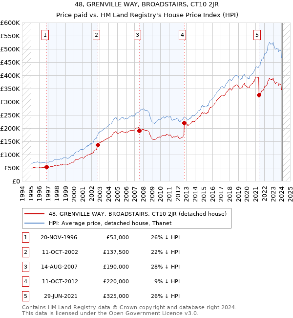 48, GRENVILLE WAY, BROADSTAIRS, CT10 2JR: Price paid vs HM Land Registry's House Price Index