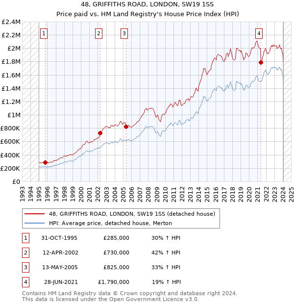 48, GRIFFITHS ROAD, LONDON, SW19 1SS: Price paid vs HM Land Registry's House Price Index