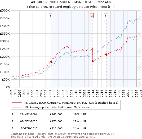 48, GROSVENOR GARDENS, MANCHESTER, M22 4XA: Price paid vs HM Land Registry's House Price Index