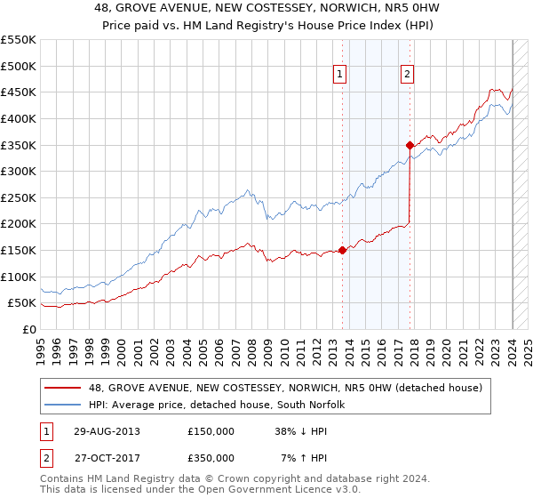 48, GROVE AVENUE, NEW COSTESSEY, NORWICH, NR5 0HW: Price paid vs HM Land Registry's House Price Index