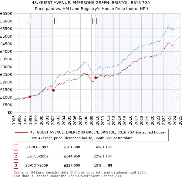 48, GUEST AVENUE, EMERSONS GREEN, BRISTOL, BS16 7GA: Price paid vs HM Land Registry's House Price Index