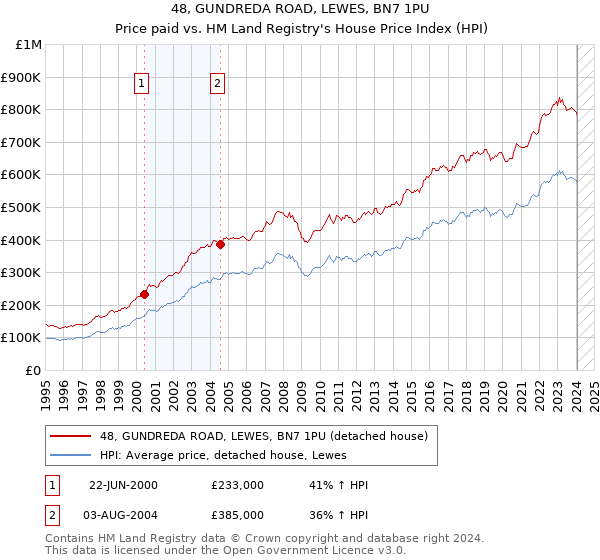 48, GUNDREDA ROAD, LEWES, BN7 1PU: Price paid vs HM Land Registry's House Price Index