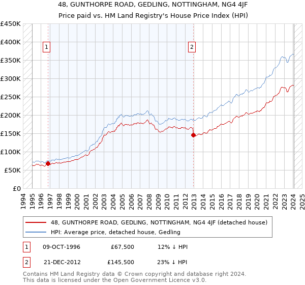 48, GUNTHORPE ROAD, GEDLING, NOTTINGHAM, NG4 4JF: Price paid vs HM Land Registry's House Price Index