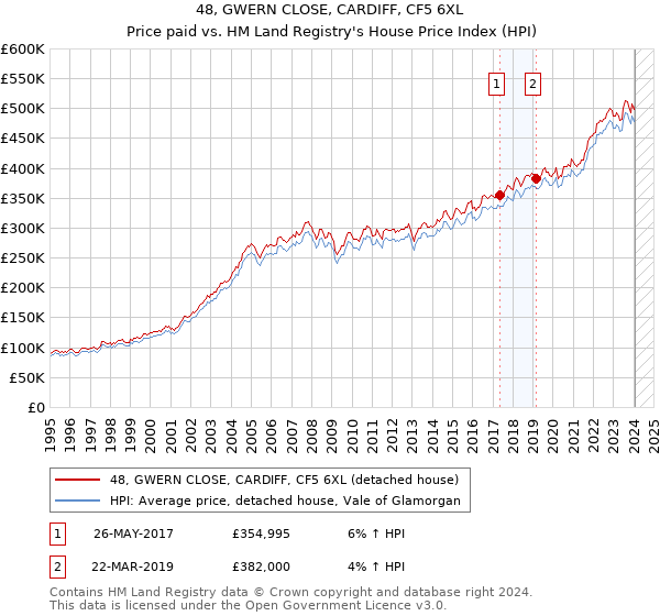 48, GWERN CLOSE, CARDIFF, CF5 6XL: Price paid vs HM Land Registry's House Price Index