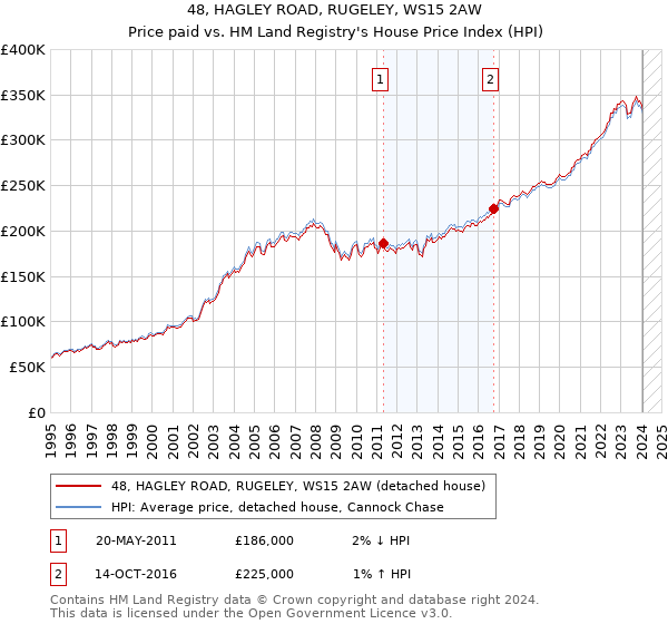 48, HAGLEY ROAD, RUGELEY, WS15 2AW: Price paid vs HM Land Registry's House Price Index